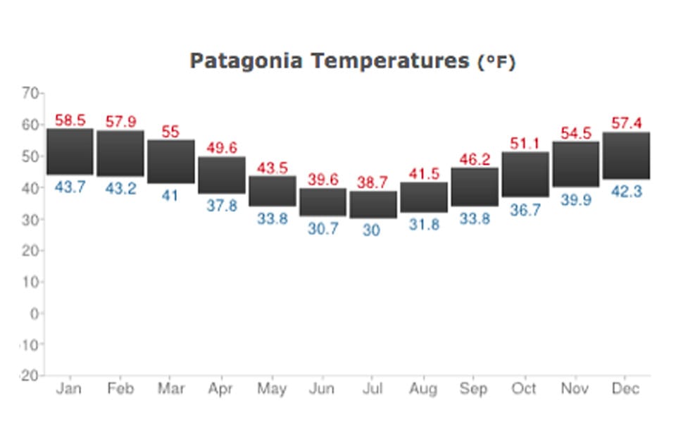 Patagonia Warmth Chart