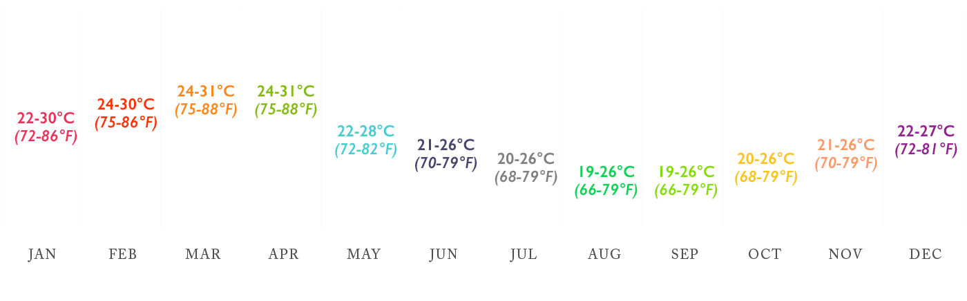 Galapagos Average Air Temperature chart Minimum to maximum average Air Temperatures chart for Galapagos Islands