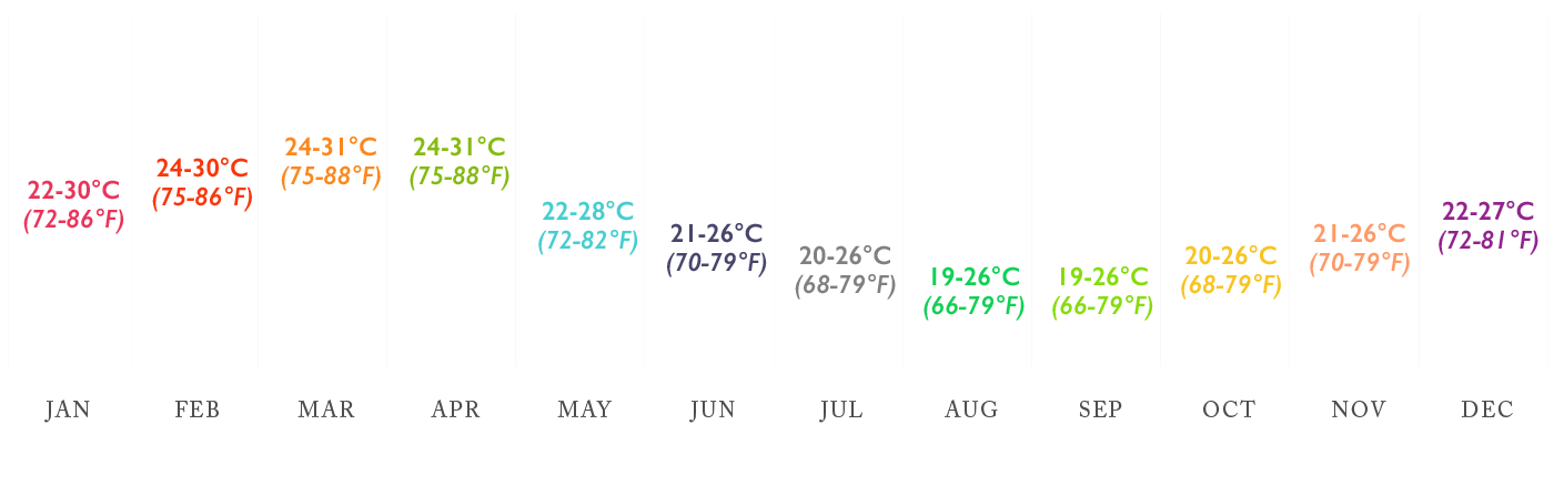 Minimum to maximum average Air Temperatures chart for Galapagos Islands