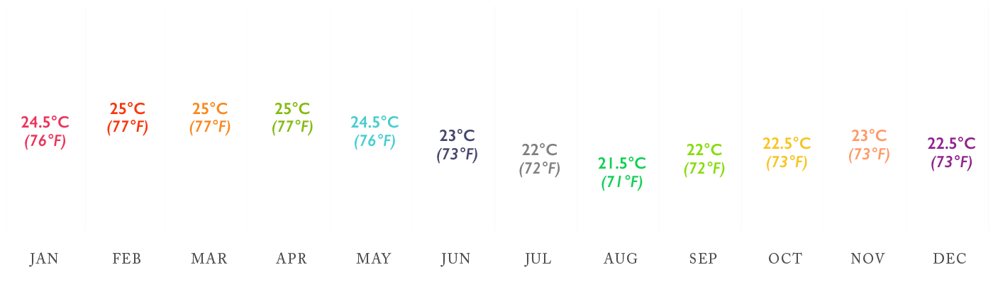 Galapagos Average Water Temperature chart High to low average Water Temperatures chart for Galapagos Islands