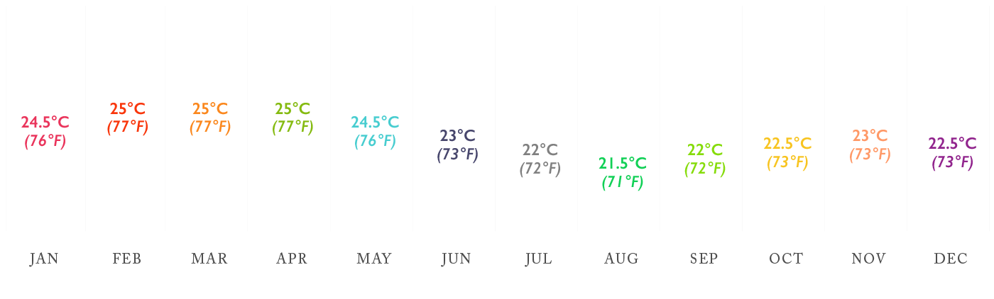 High to low average Water Temperatures chart for Galapagos Islands