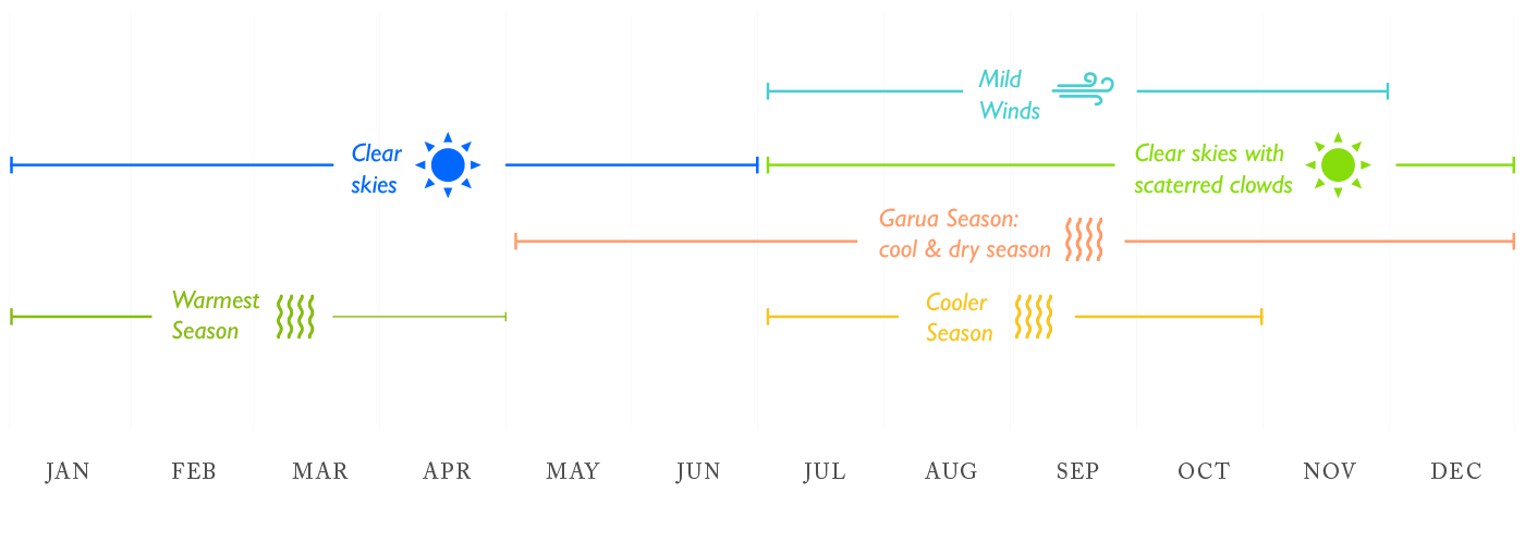 Year-long overview of the Galapagos Weather Galapagos Year Round Weather Chart