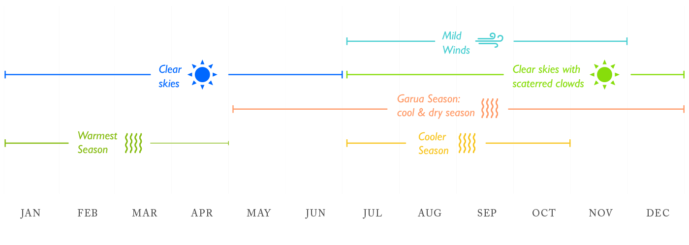 Galapagos Year Round Weather Chart