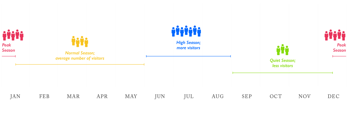 Galapagos visitor statistics Visitor Statistics by On Peak and Off Peak season in the Galapagos