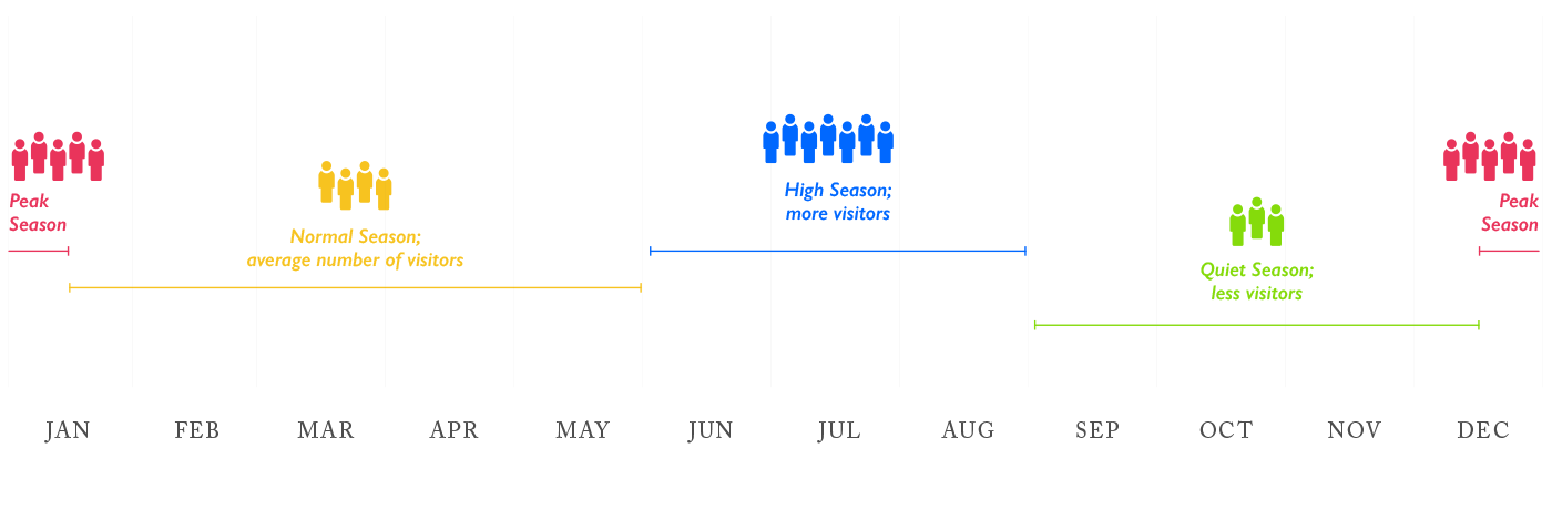 Visitor Statistics by On Peak and Off Peak season in the Galapagos