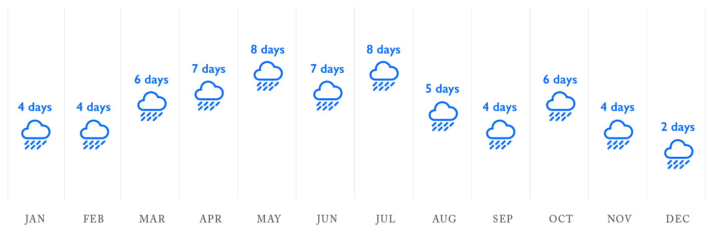 Average monthly precipitation days in Patagonia (rain, snow, hail, etc)