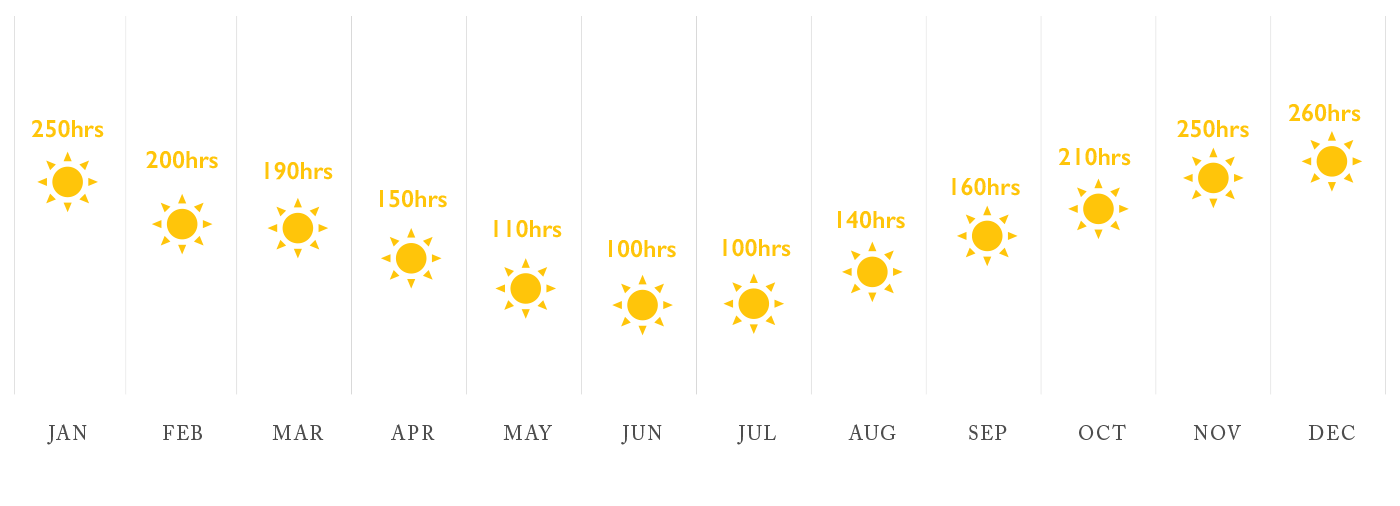 Average monthly hours of sunshine in Patagonia