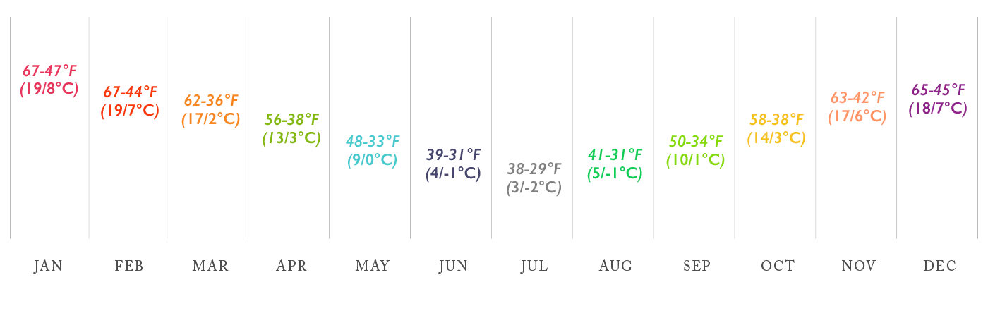 Minimum to maximum average Air Temperatures chart for Patagonia