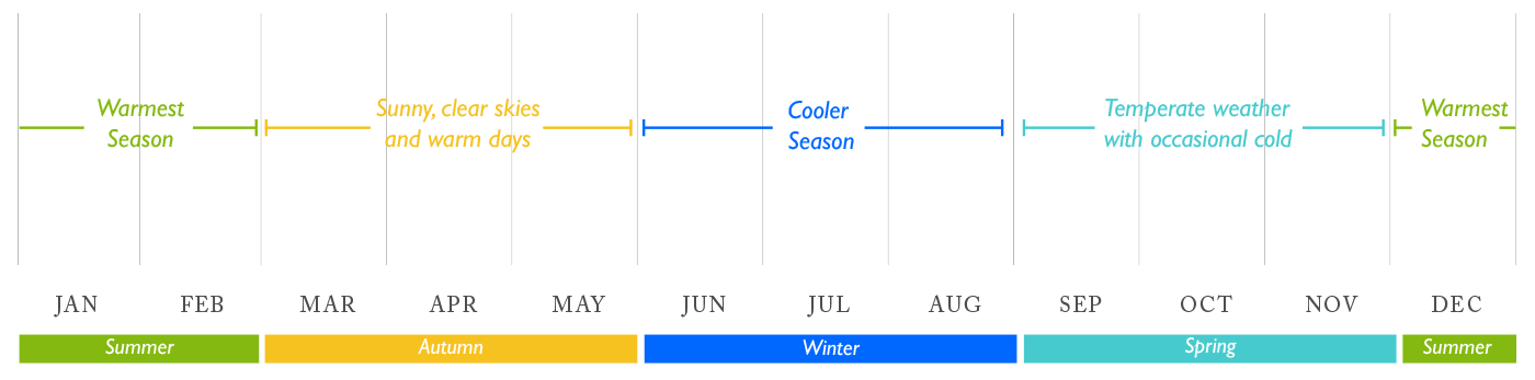 Expected Patagonia weather during the seasons