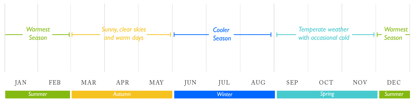 Expected Patagonia weather during the seasons